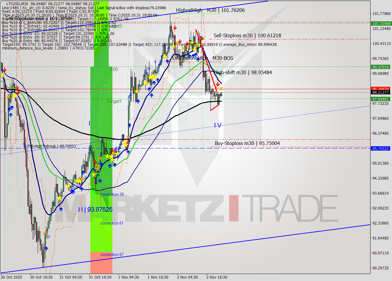 LTCUSD M30 Analysis LTCUSD M30 Signal
