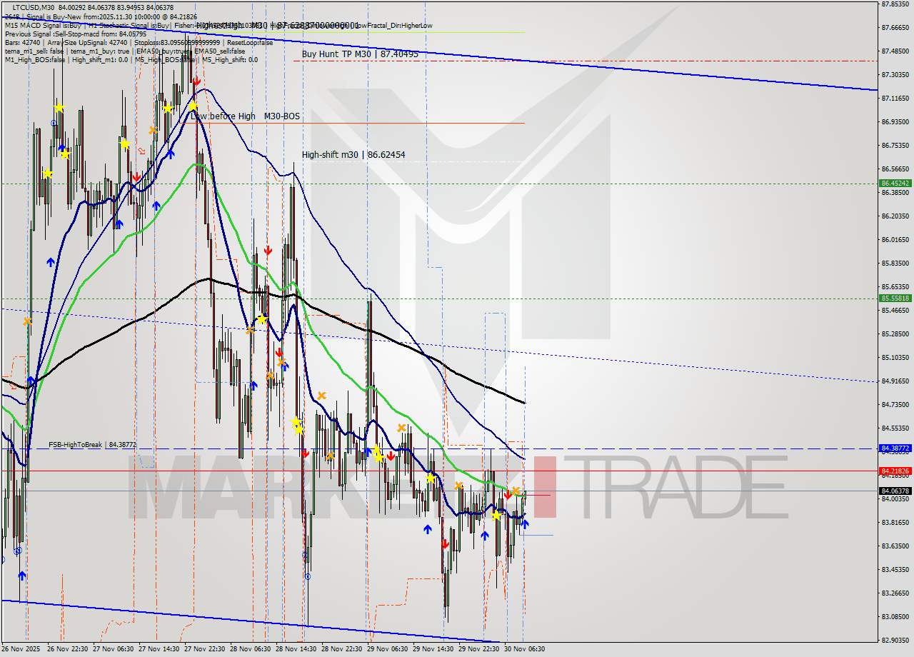 LTCUSD M30 Signal