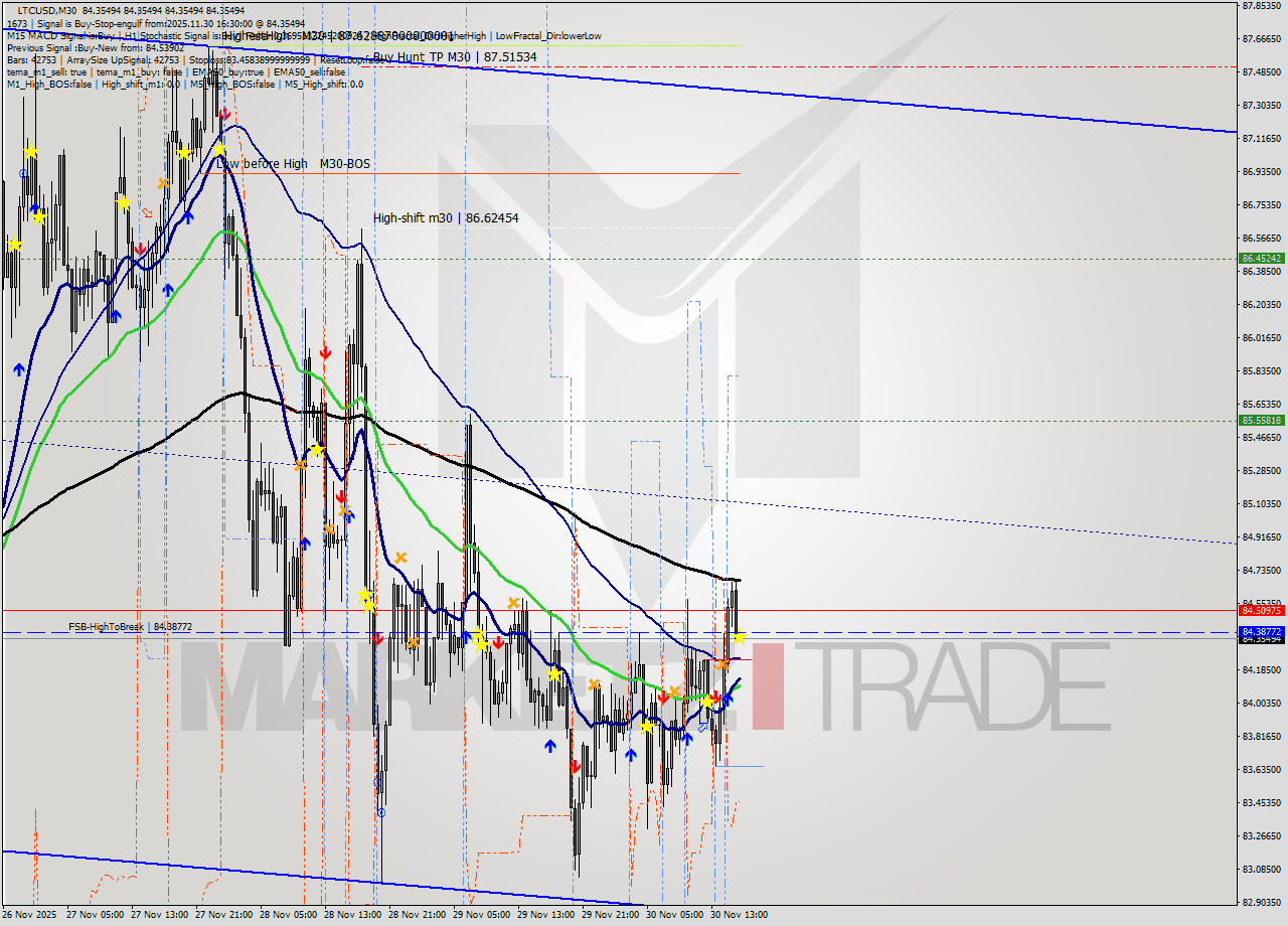 LTCUSD M30 Analysis LTCUSD M30 Signal