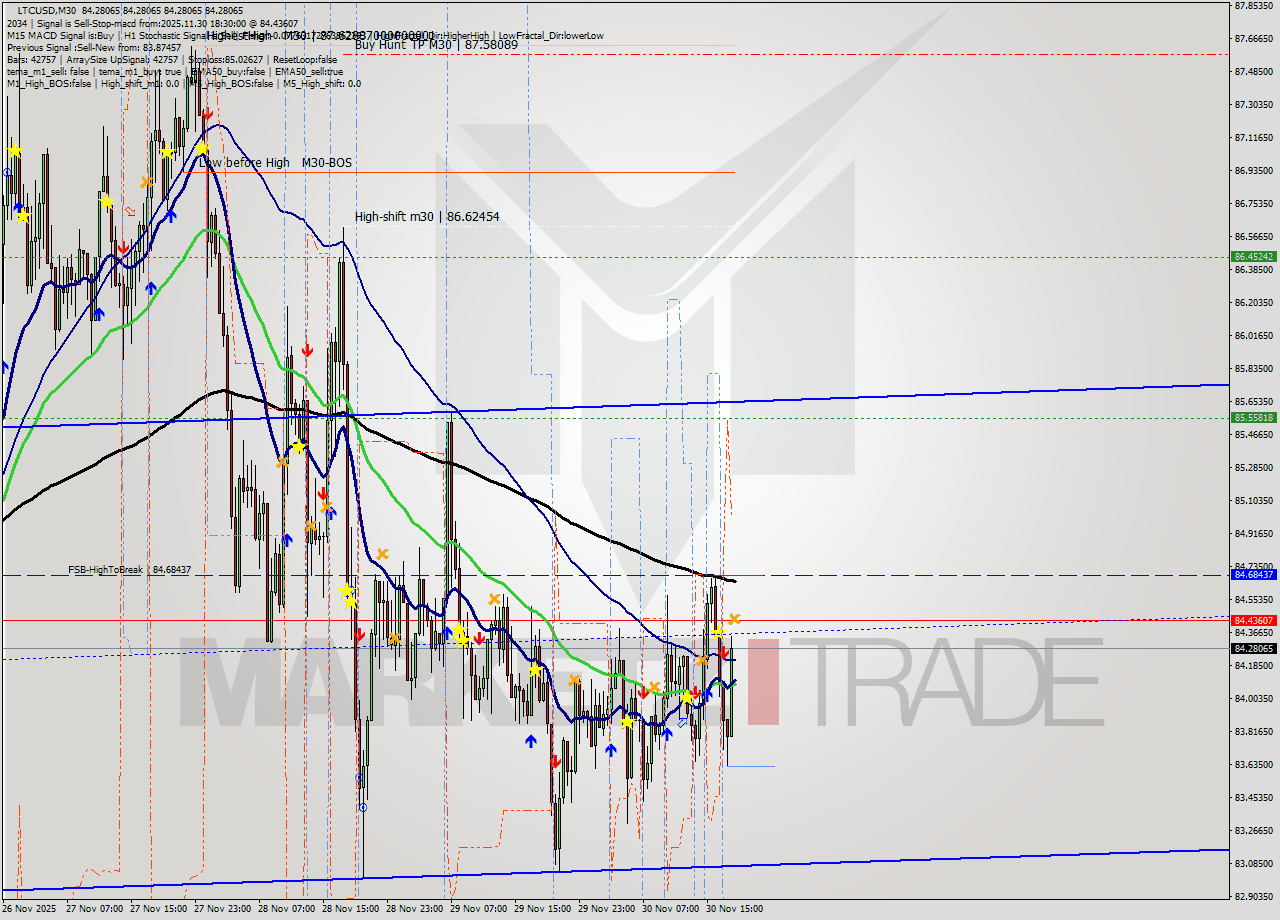 LTCUSD M30 Analysis LTCUSD M30 Signal