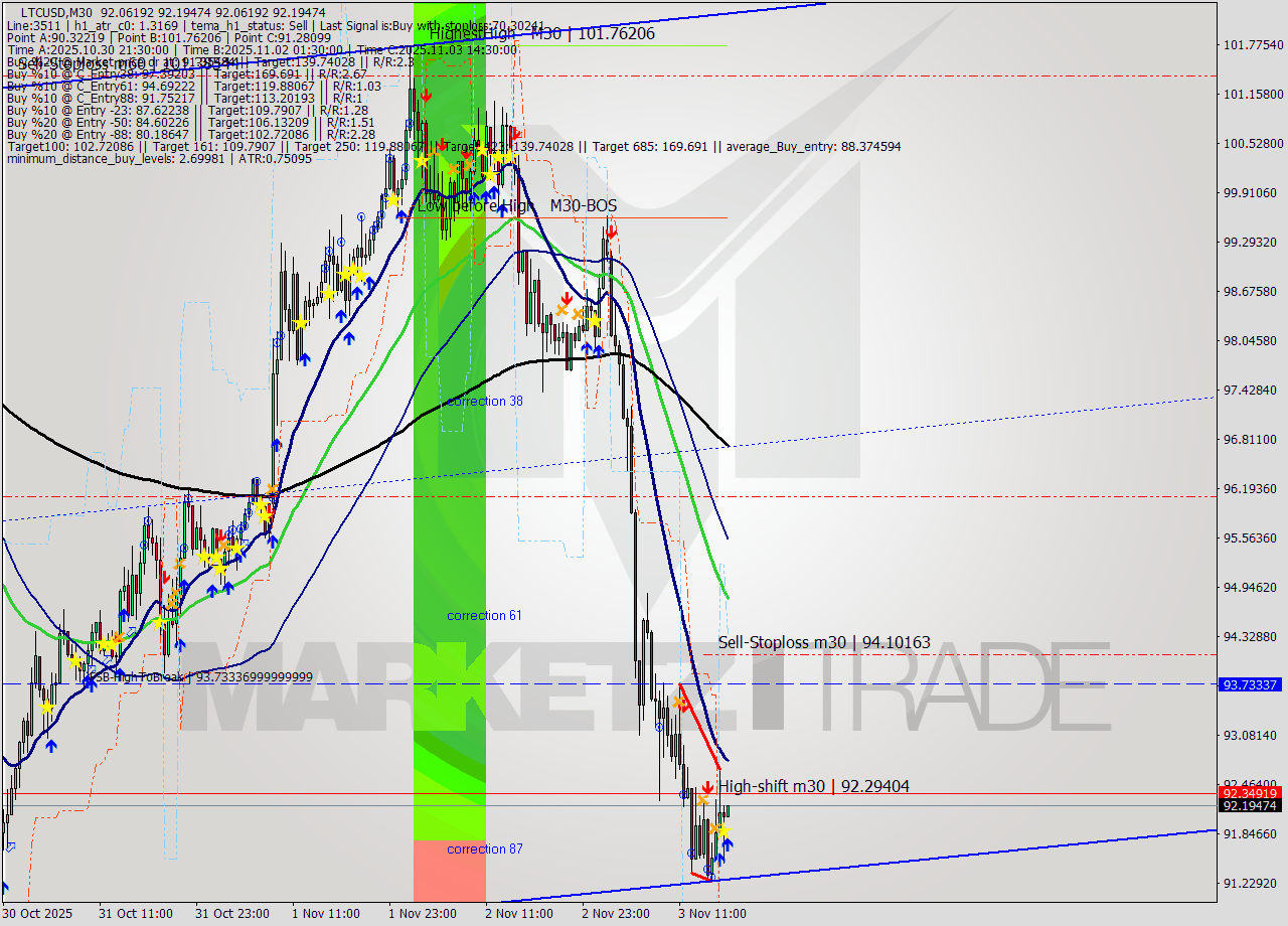 LTCUSD M30 Signal