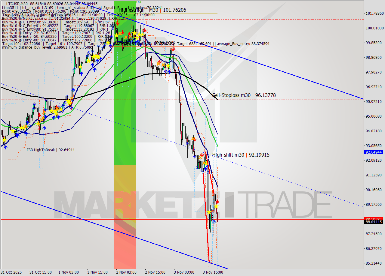 LTCUSD M30 Analysis LTCUSD M30 Signal
