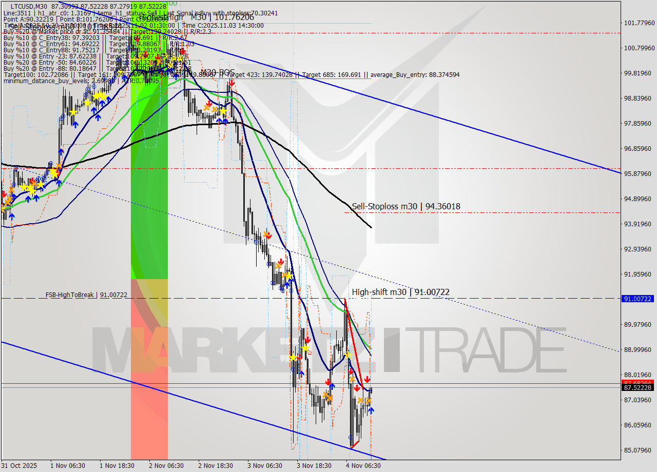 LTCUSD M30 Analysis LTCUSD M30 Signal