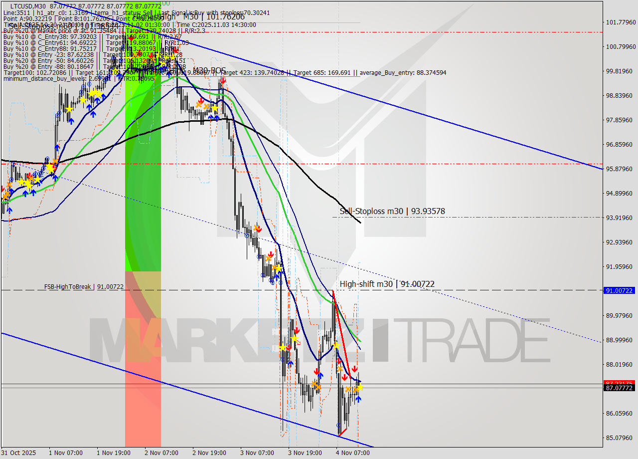 LTCUSD M30 Analysis LTCUSD M30 Signal