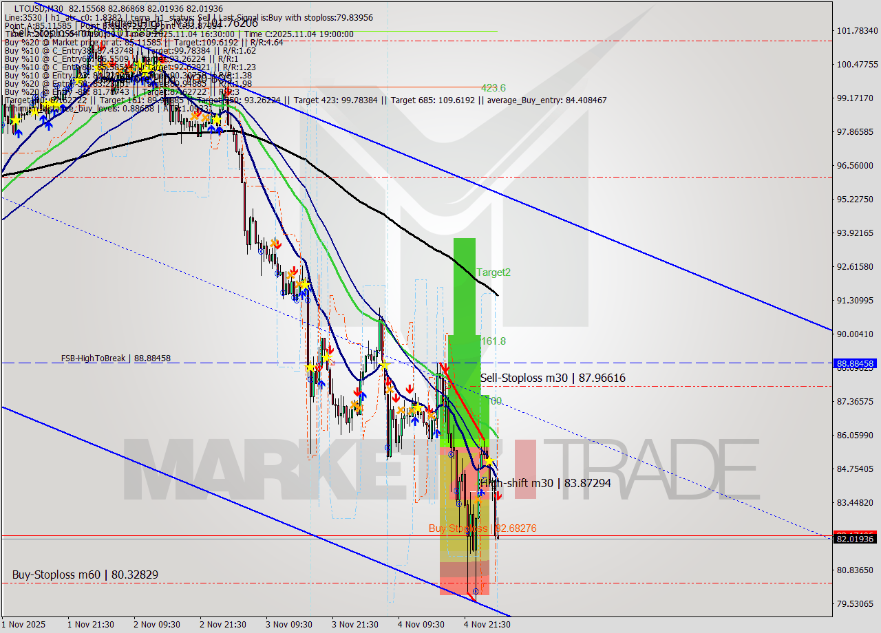 LTCUSD M30 Analysis LTCUSD M30 Signal