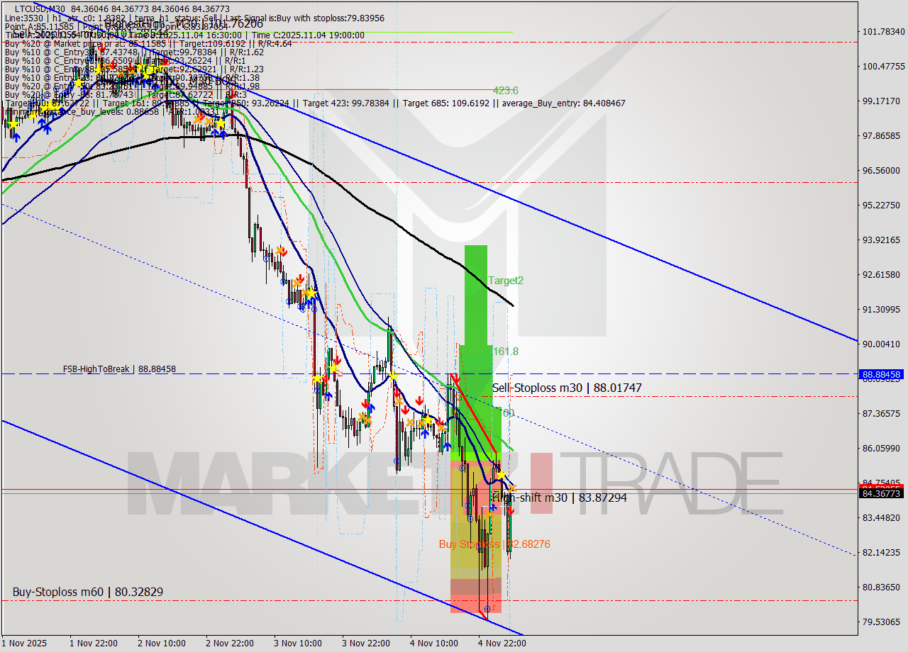 LTCUSD M30 Analysis LTCUSD M30 Signal
