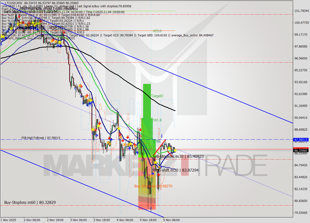 LTCUSD M30 Analysis LTCUSD M30 Signal
