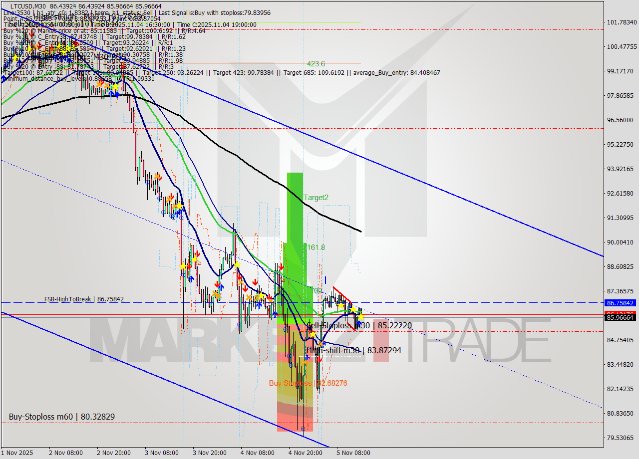 LTCUSD M30 Analysis LTCUSD M30 Signal