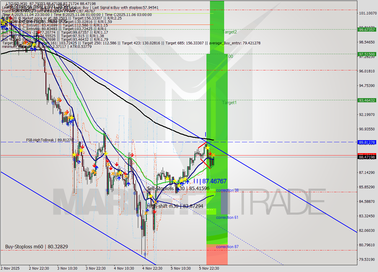 LTCUSD M30 Analysis LTCUSD M30 Signal
