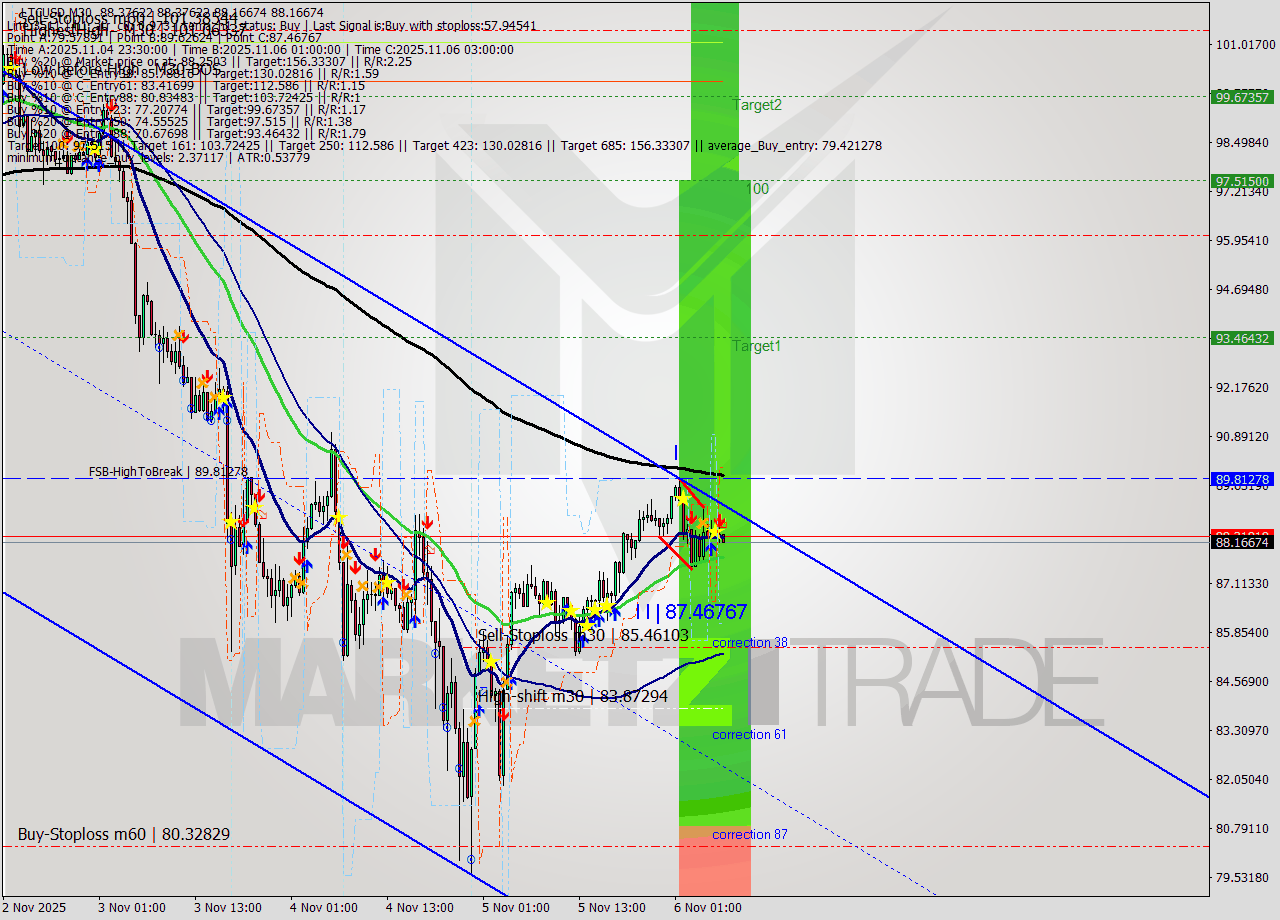 LTCUSD M30 Analysis LTCUSD M30 Signal