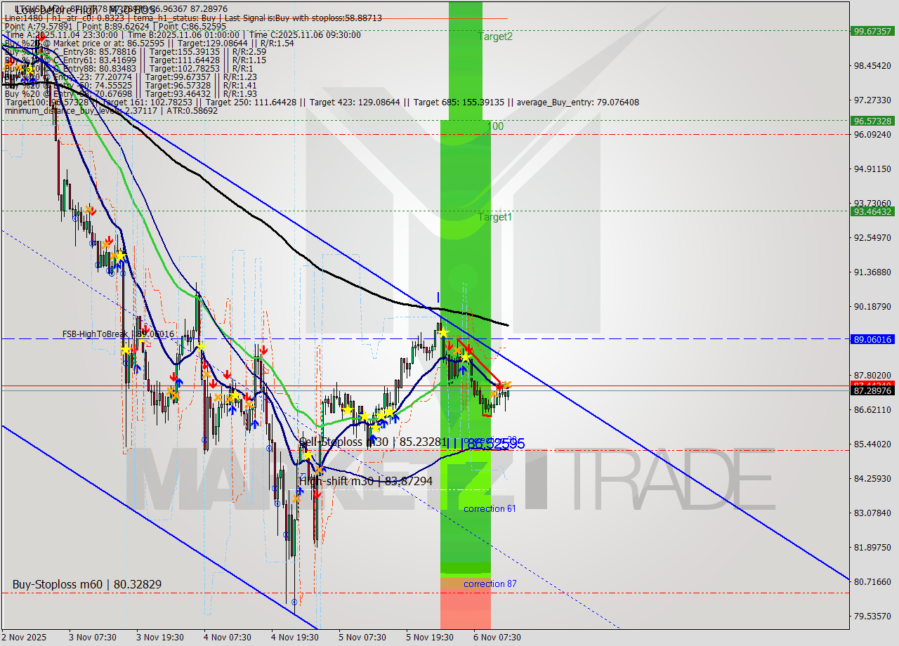 LTCUSD M30 Analysis LTCUSD M30 Signal