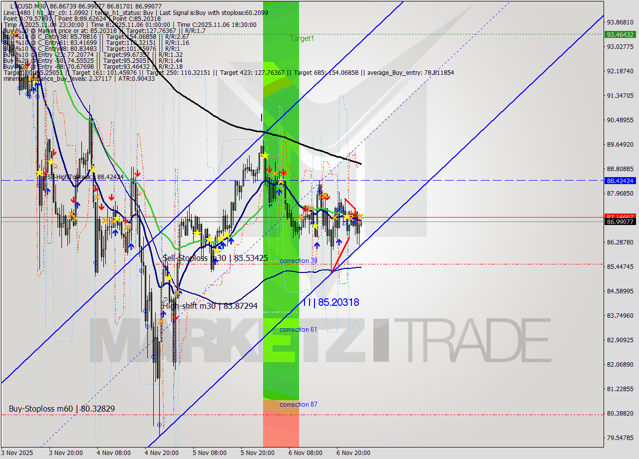 LTCUSD M30 Analysis LTCUSD M30 Signal