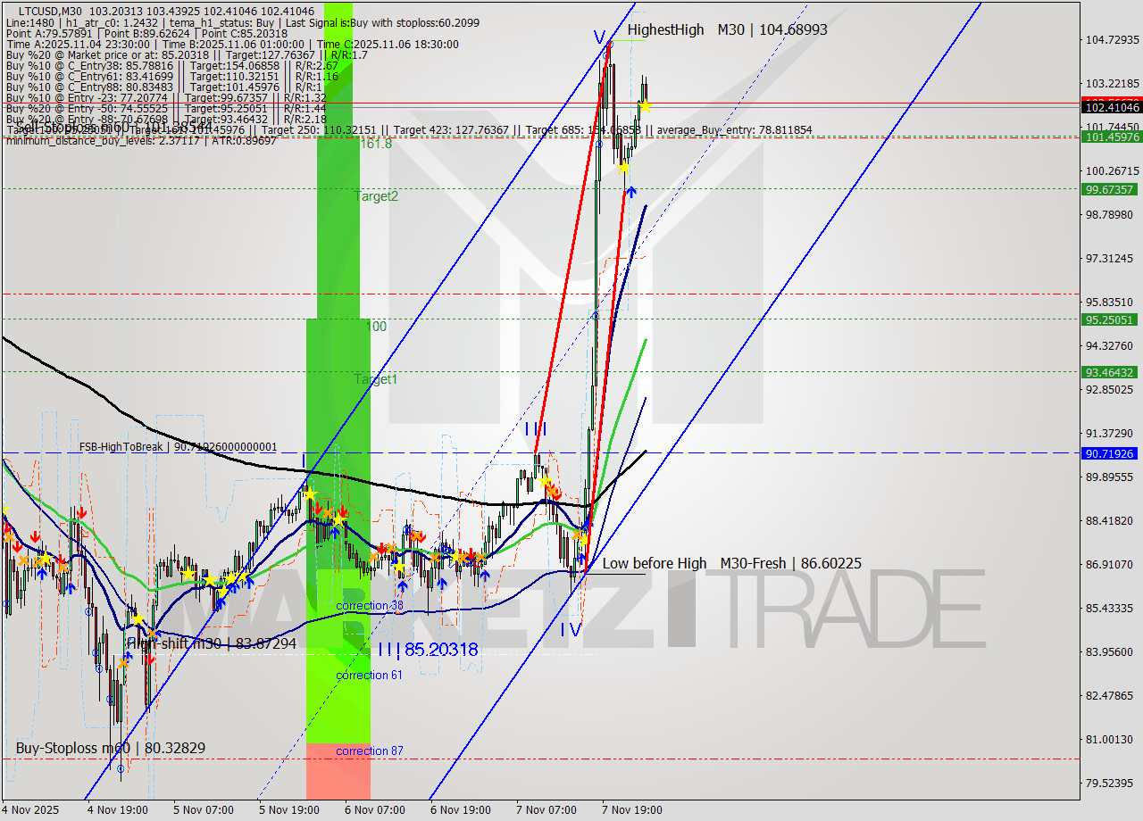 LTCUSD M30 Analysis LTCUSD M30 Signal