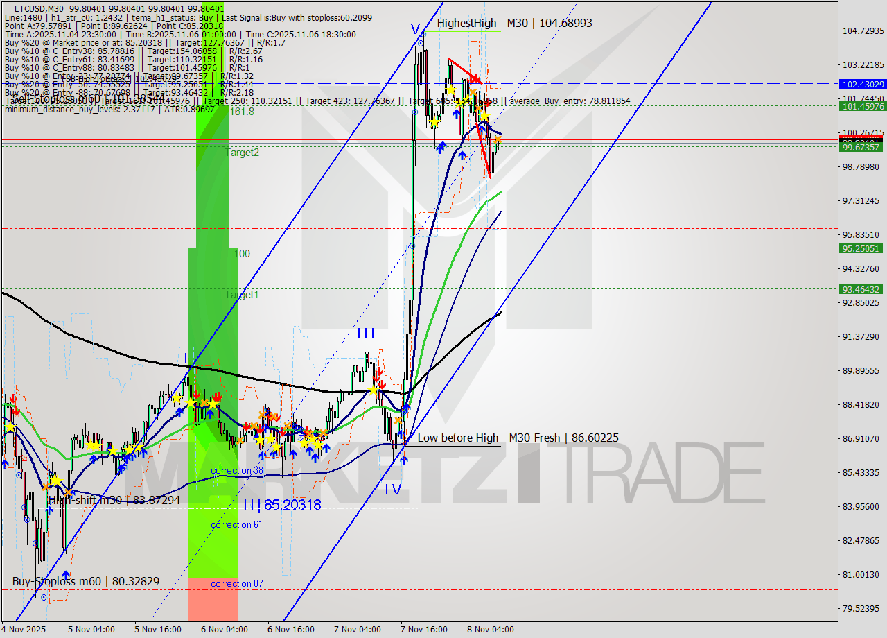 LTCUSD M30 Analysis LTCUSD M30 Signal