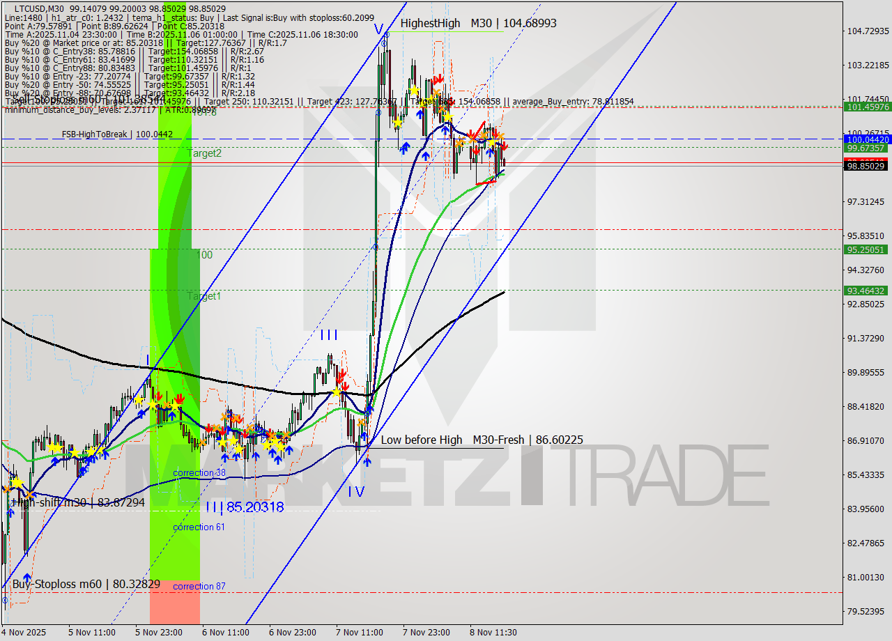 LTCUSD M30 Analysis LTCUSD M30 Signal