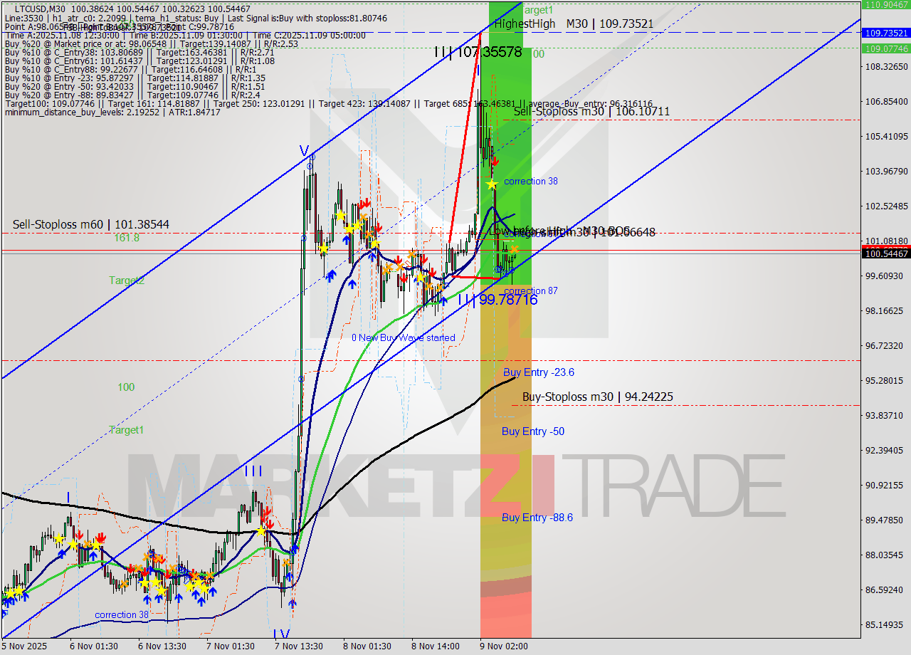 LTCUSD M30 Analysis LTCUSD M30 Signal