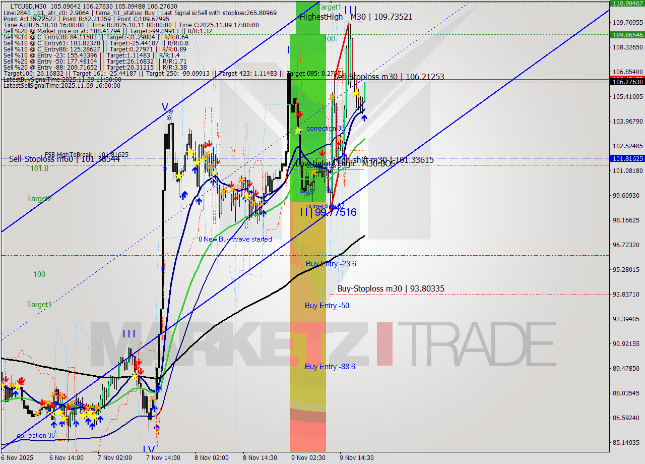 LTCUSD M30 Analysis LTCUSD M30 Signal