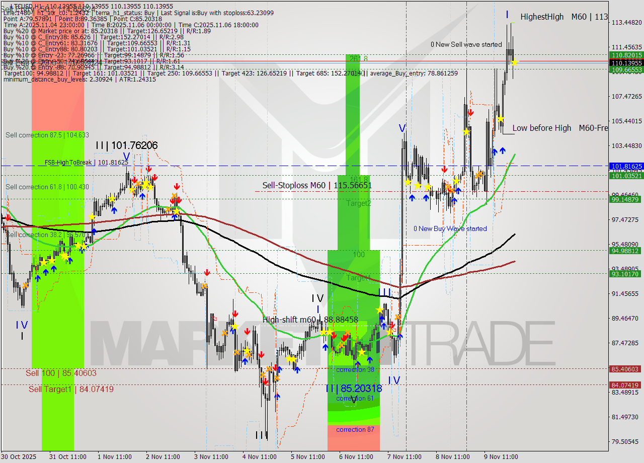 LTCUSD MTF analysis at 2025.11.10 02:00