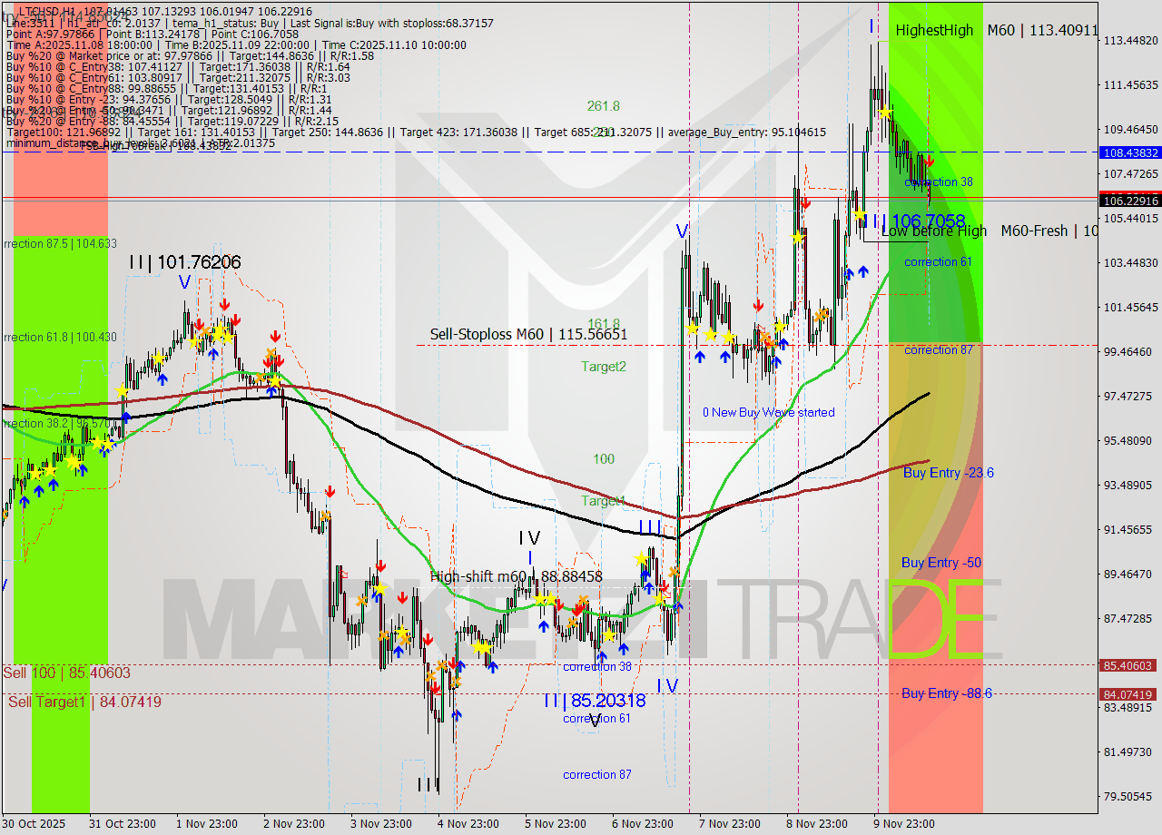 LTCUSD MTF analysis at 2025.11.10 14:50