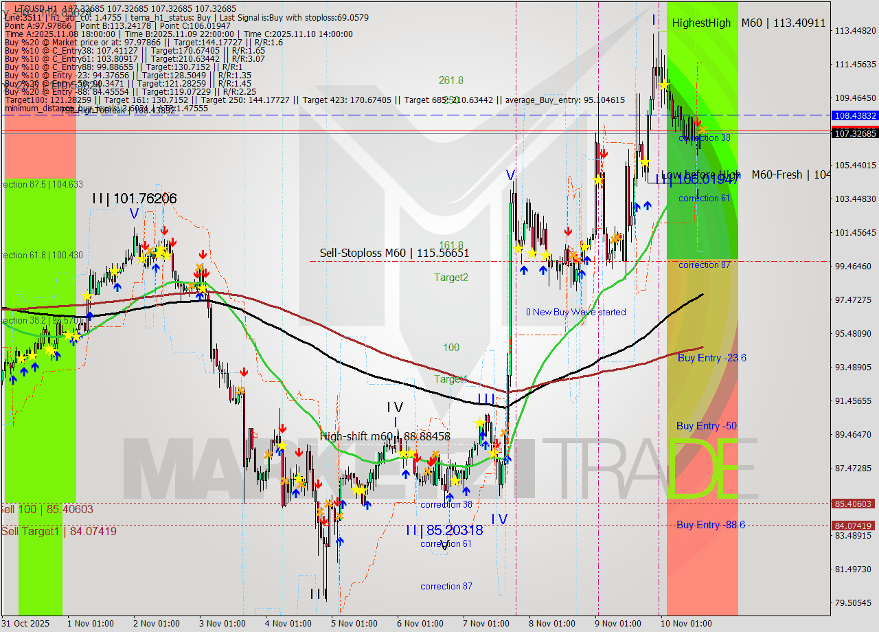 LTCUSD MTF analysis at 2025.11.10 16:00