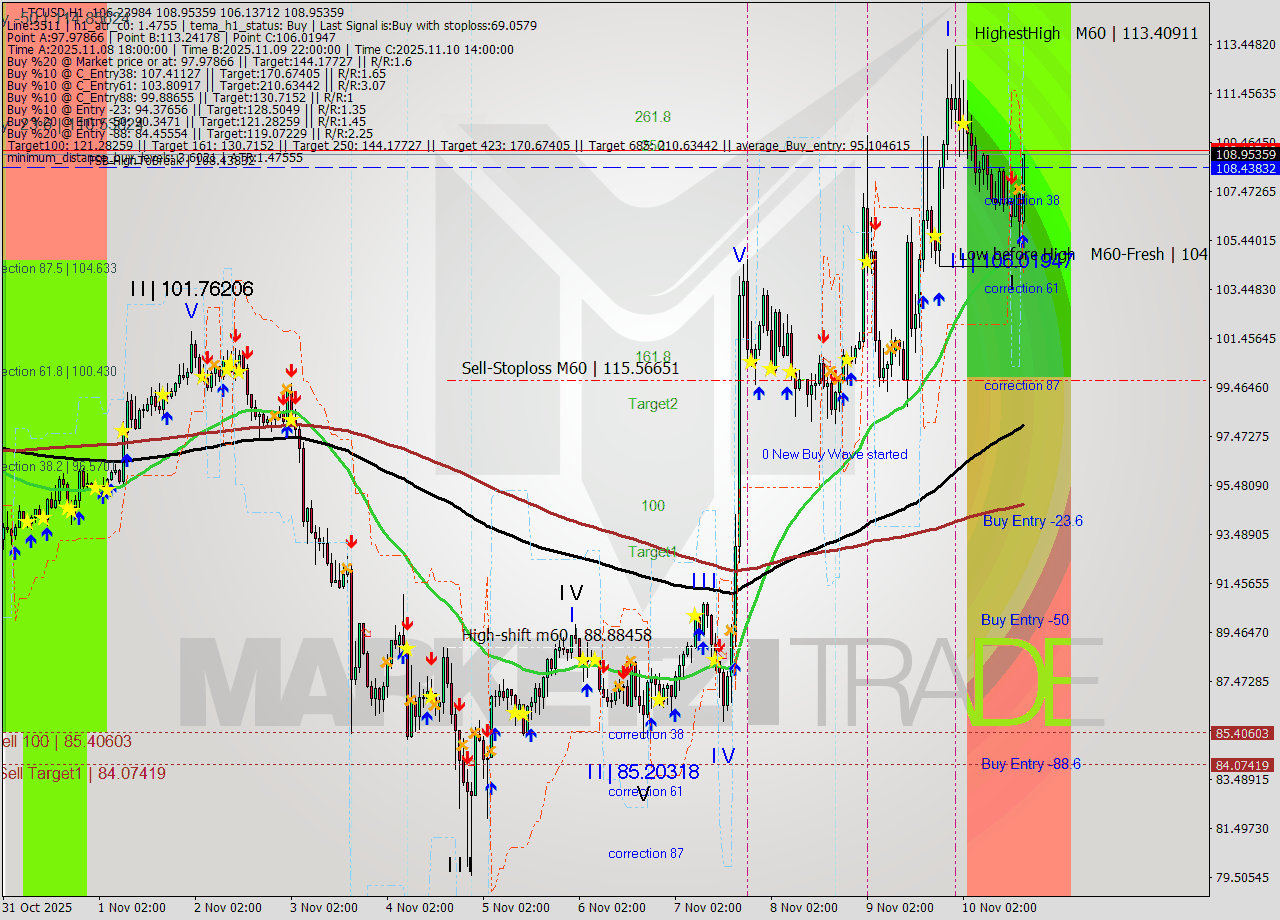 LTCUSD MTF analysis at 2025.11.10 17:43