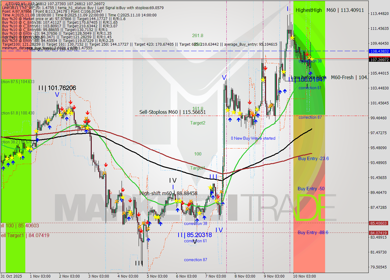 LTCUSD MTF analysis at 2025.11.10 18:00