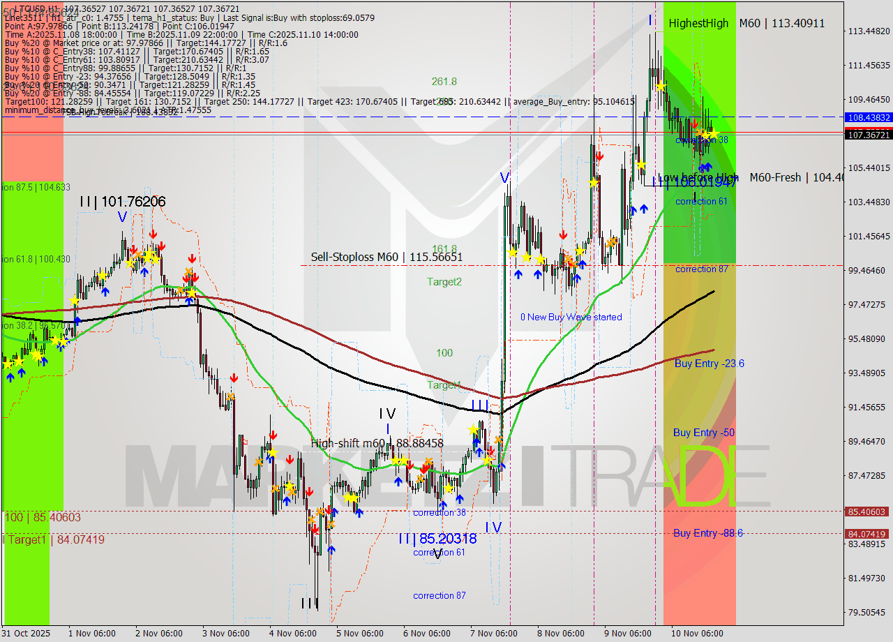 LTCUSD MTF analysis at 2025.11.10 21:00