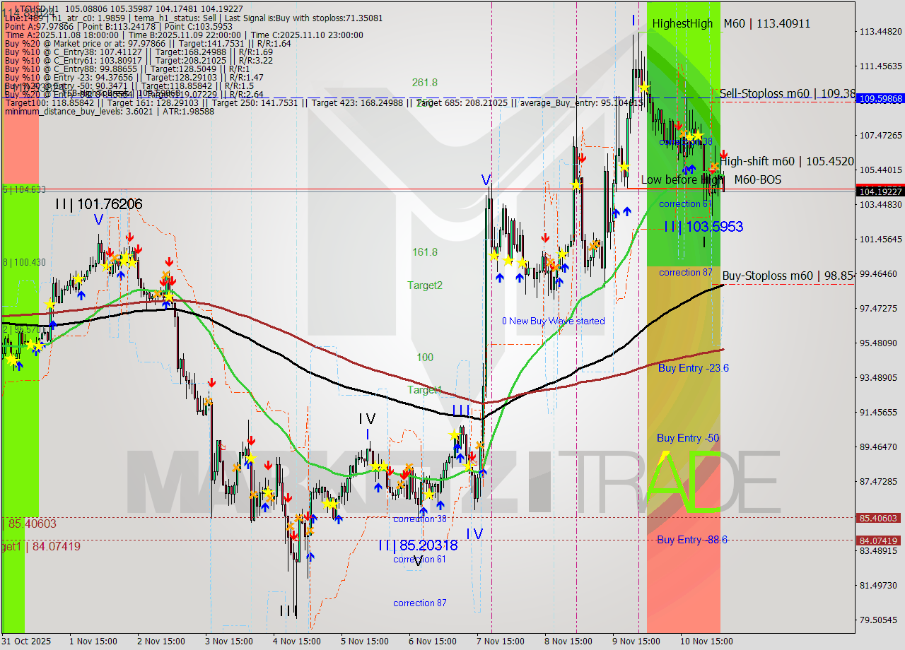 LTCUSD MTF analysis at 2025.11.11 06:45