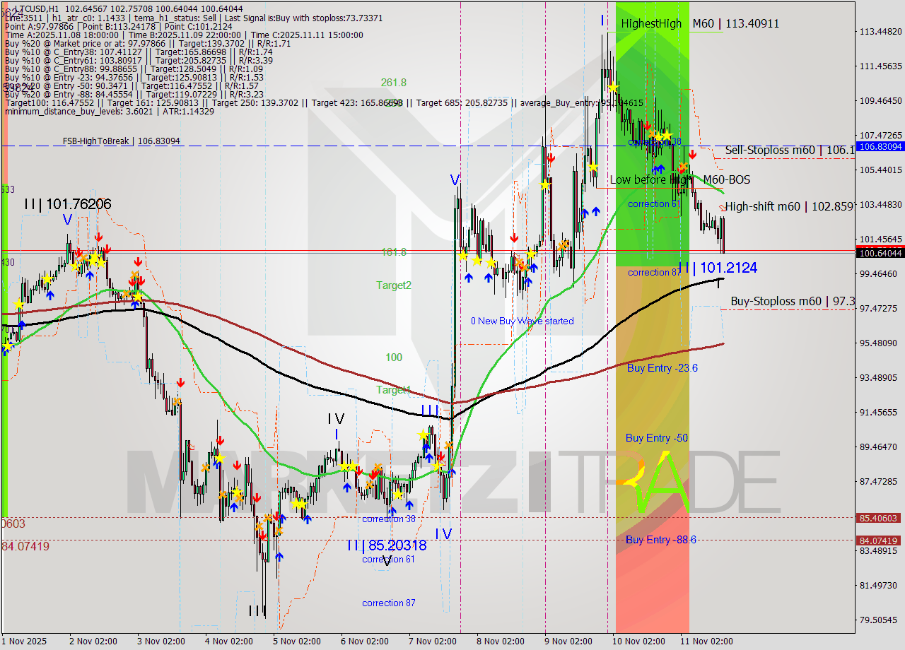 LTCUSD MTF analysis at 2025.11.11 17:31