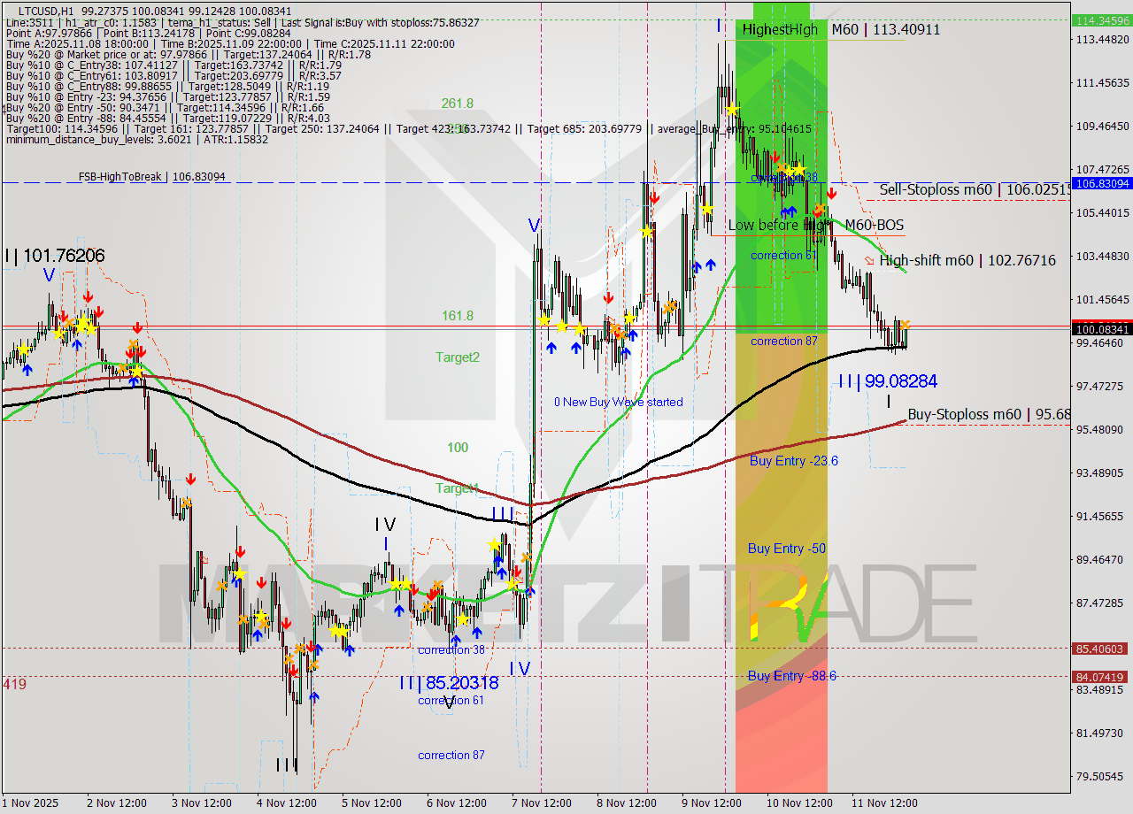 LTCUSD MTF analysis at 2025.11.15 16:17