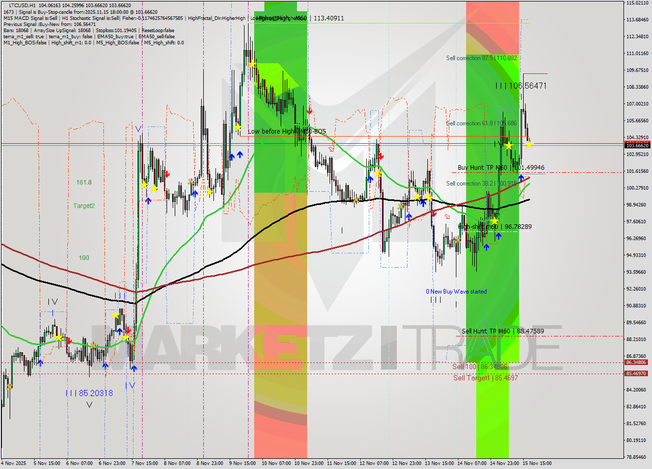 LTCUSD MTF analysis at 2025.11.15 18:06