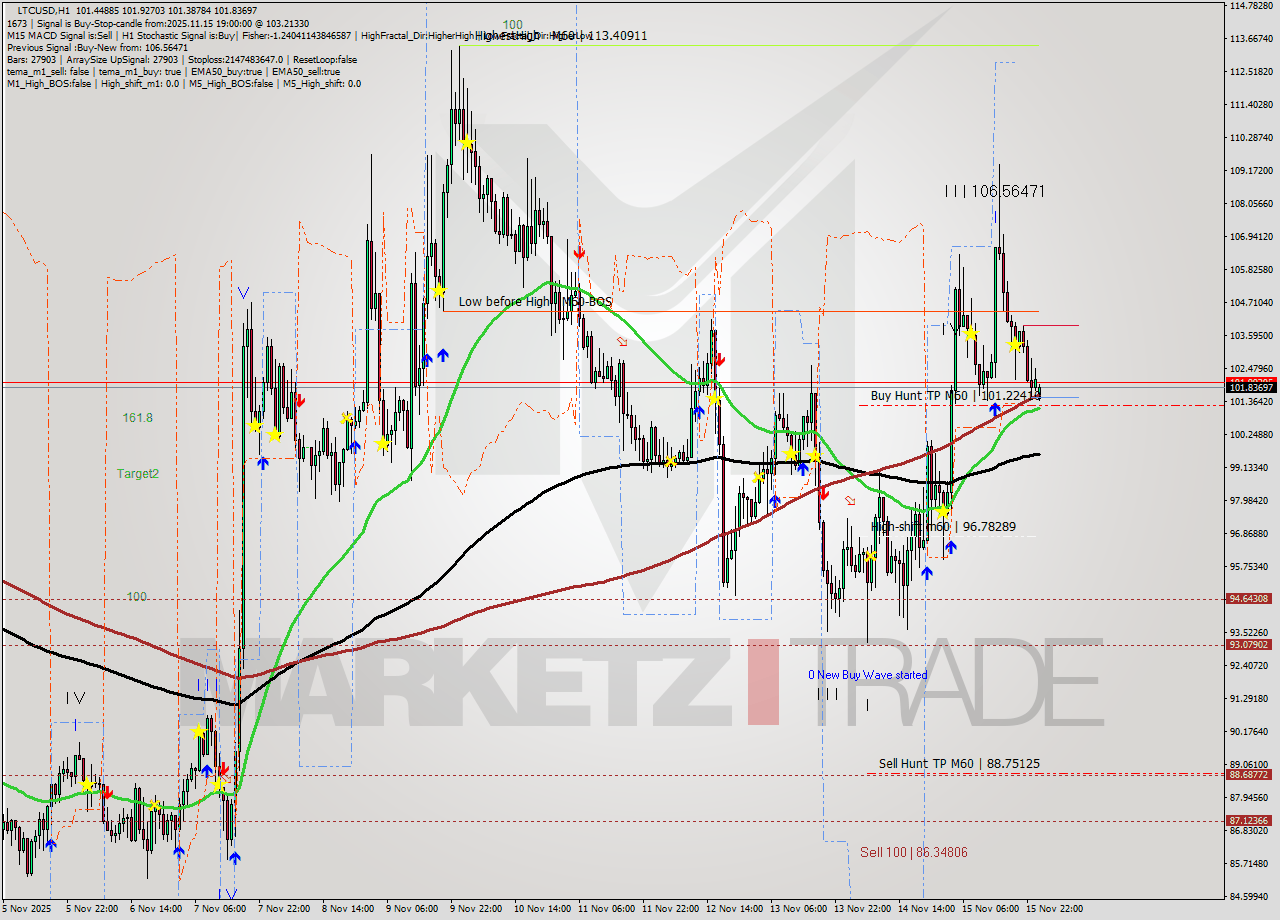 LTCUSD MTF analysis at 2025.11.16 11:37