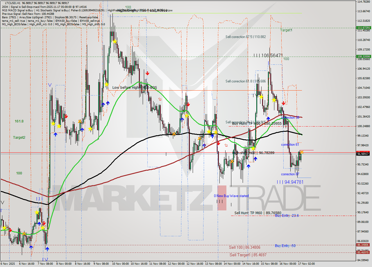 LTCUSD MTF analysis at 2025.11.17 05:00