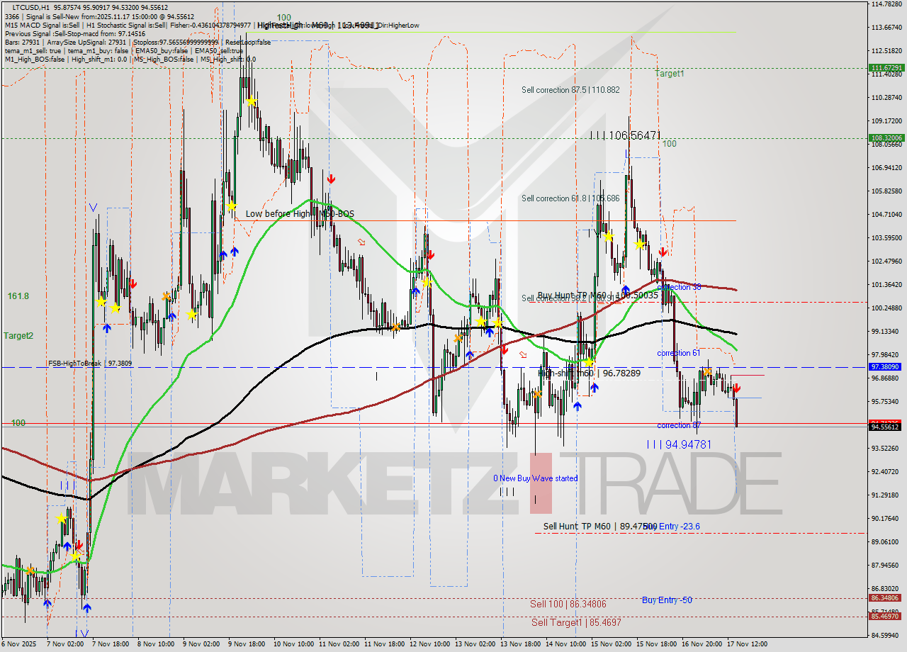 LTCUSD MTF analysis at 2025.11.17 15:34
