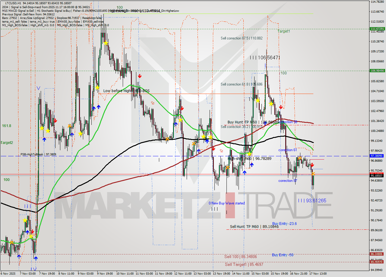 LTCUSD MTF analysis at 2025.11.17 16:34