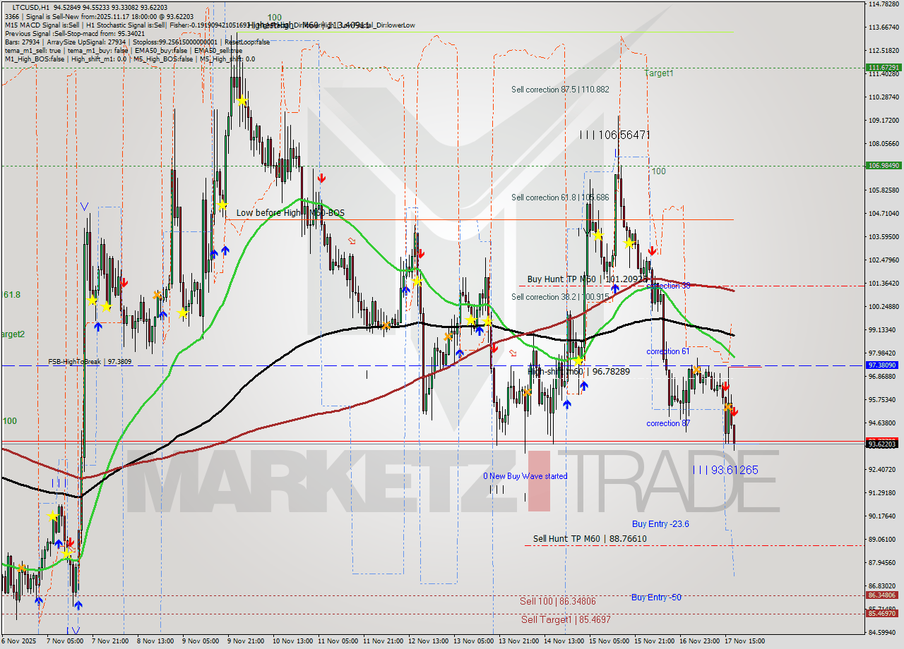 LTCUSD MTF analysis at 2025.11.17 18:17