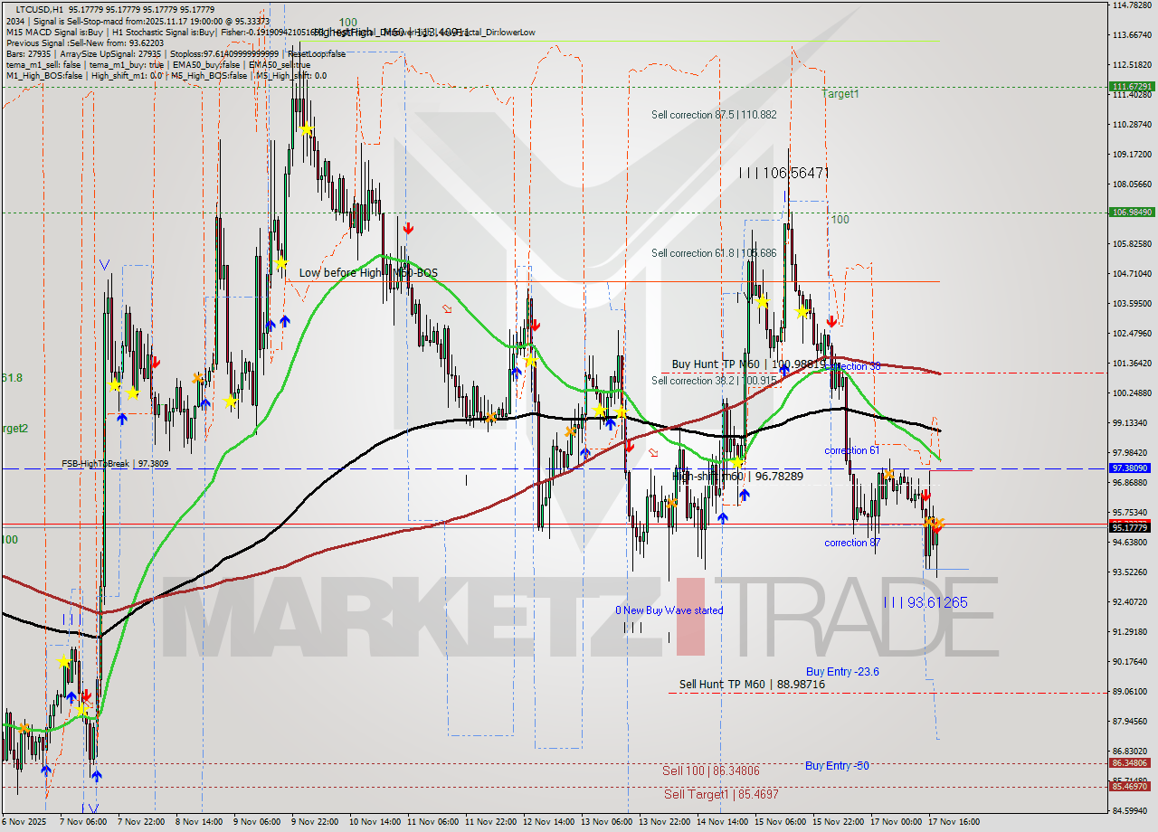 LTCUSD MTF analysis at 2025.11.17 19:00