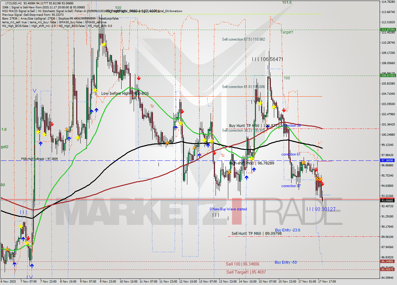 LTCUSD MTF analysis at 2025.11.17 20:22