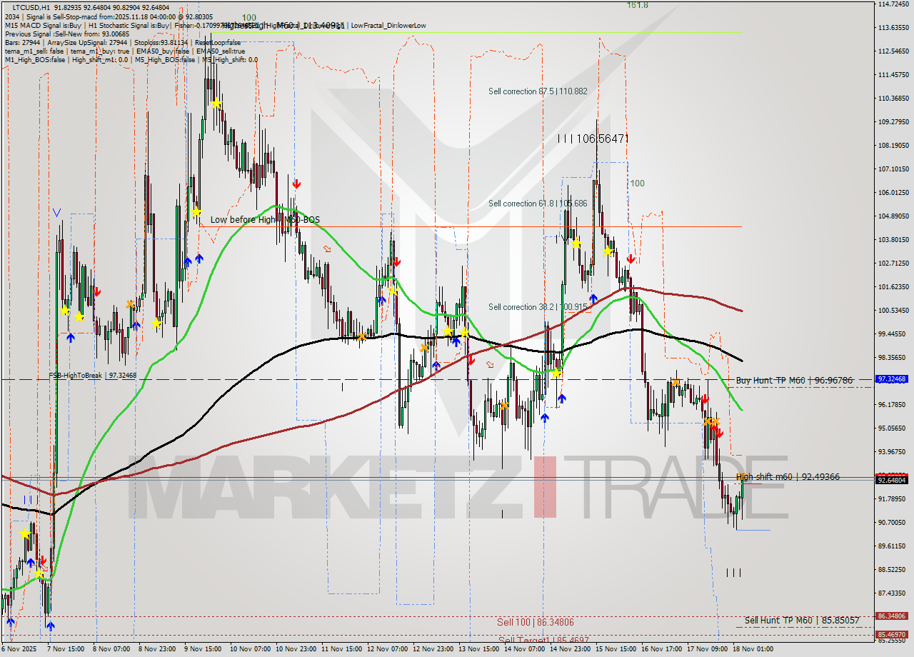 LTCUSD MTF analysis at 2025.11.18 04:30