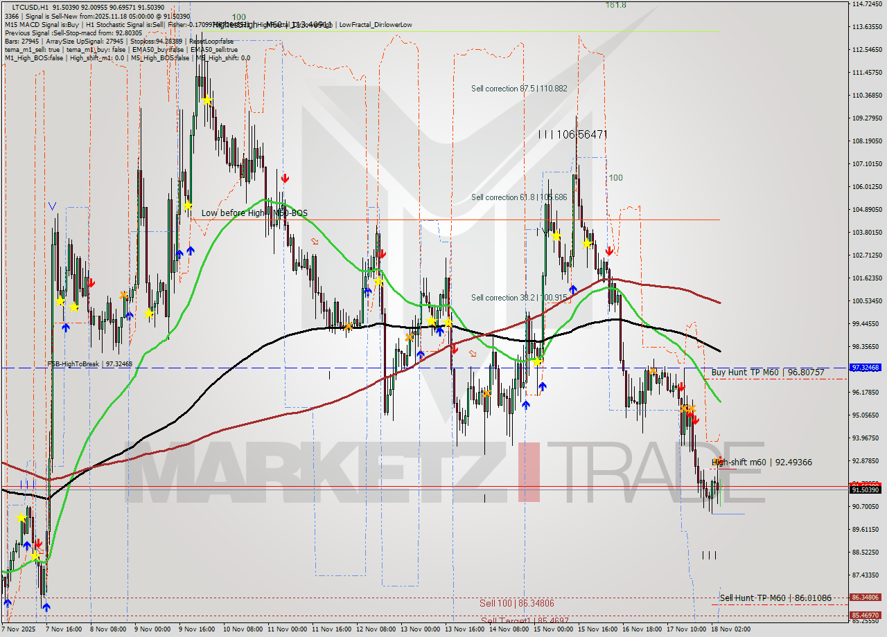 LTCUSD MTF analysis at 2025.11.18 05:29