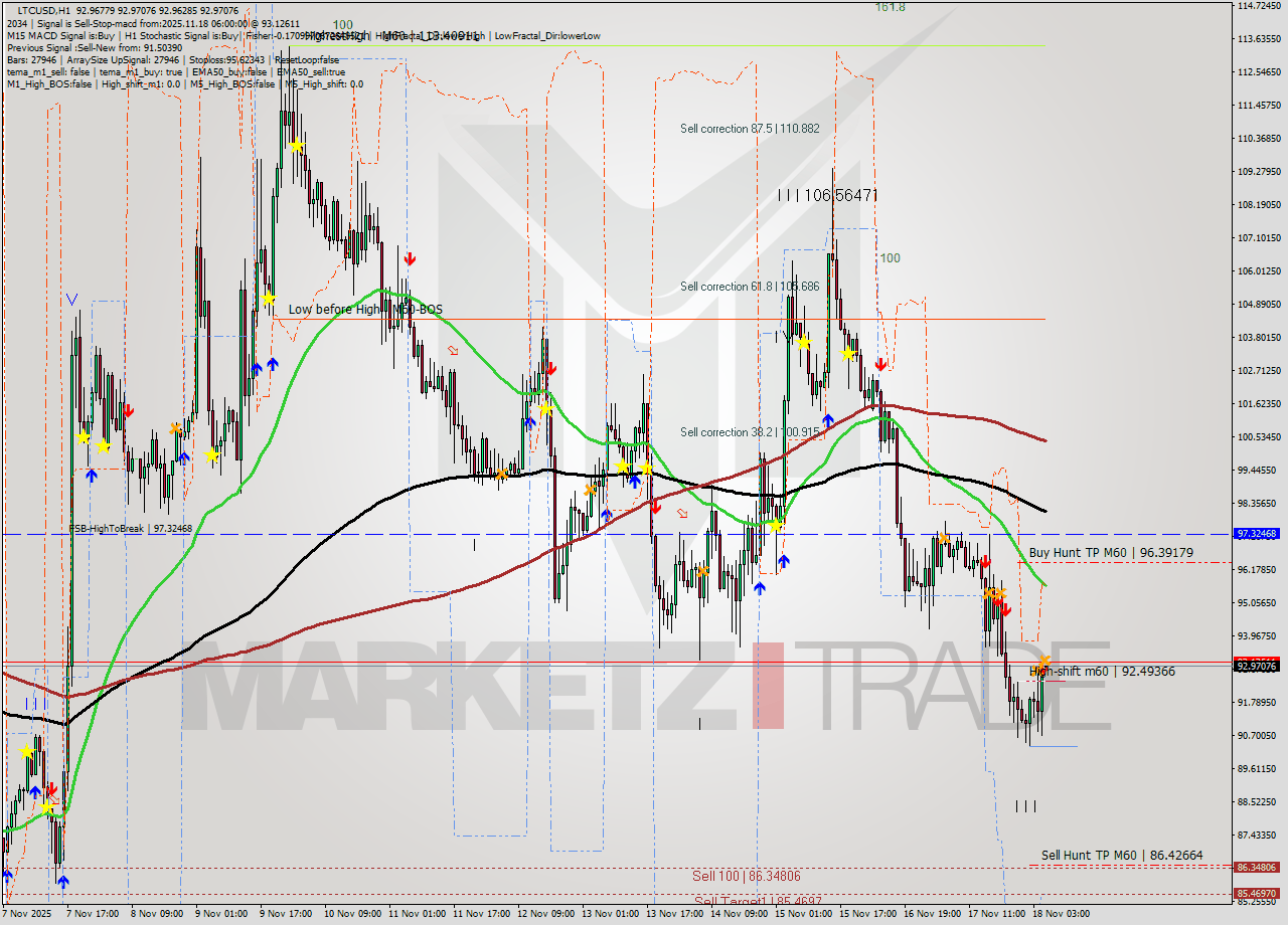 LTCUSD MTF analysis at 2025.11.18 06:00