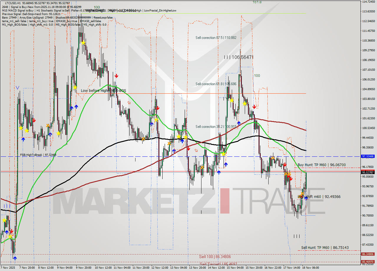 LTCUSD MTF analysis at 2025.11.18 09:45