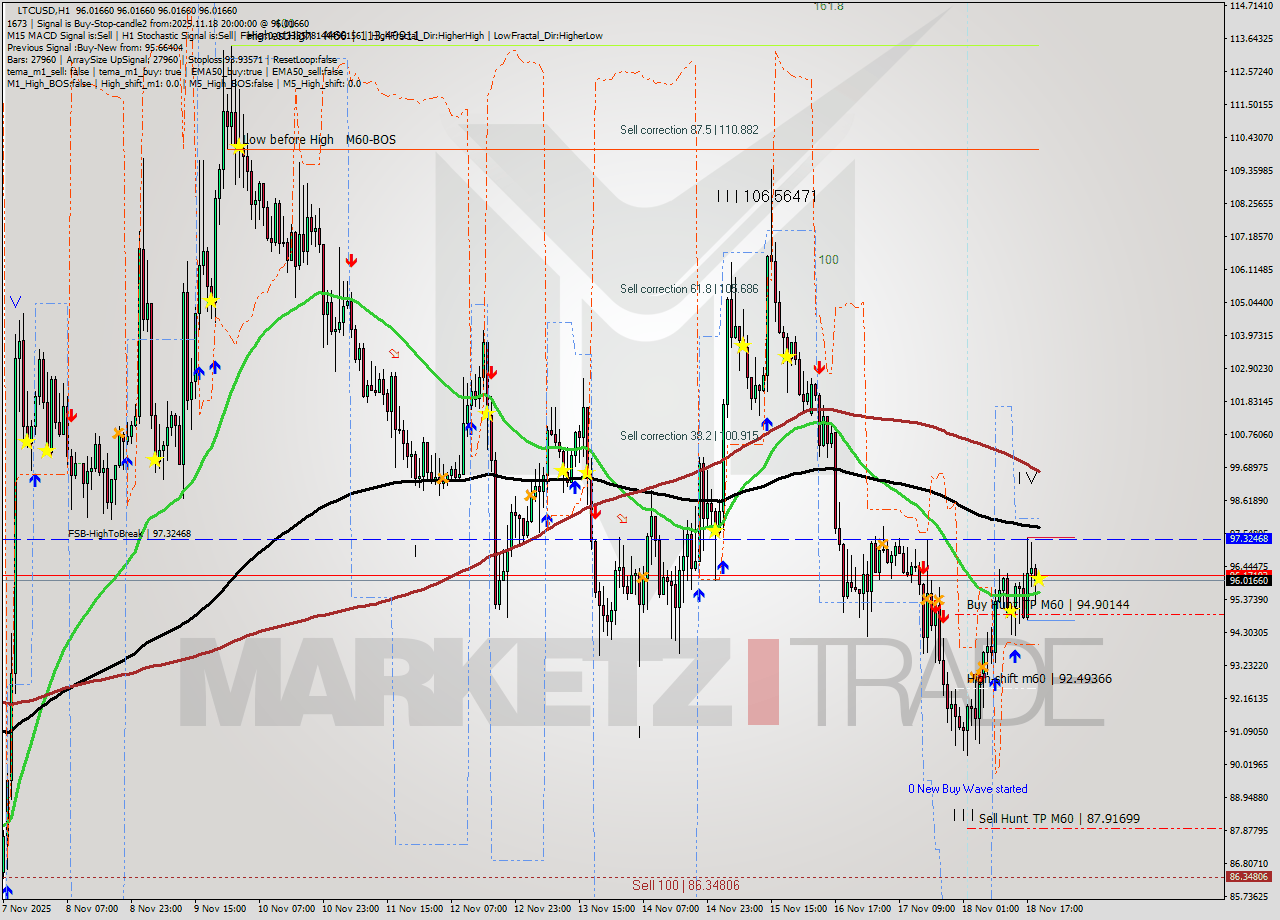 LTCUSD MTF analysis at 2025.11.18 20:00