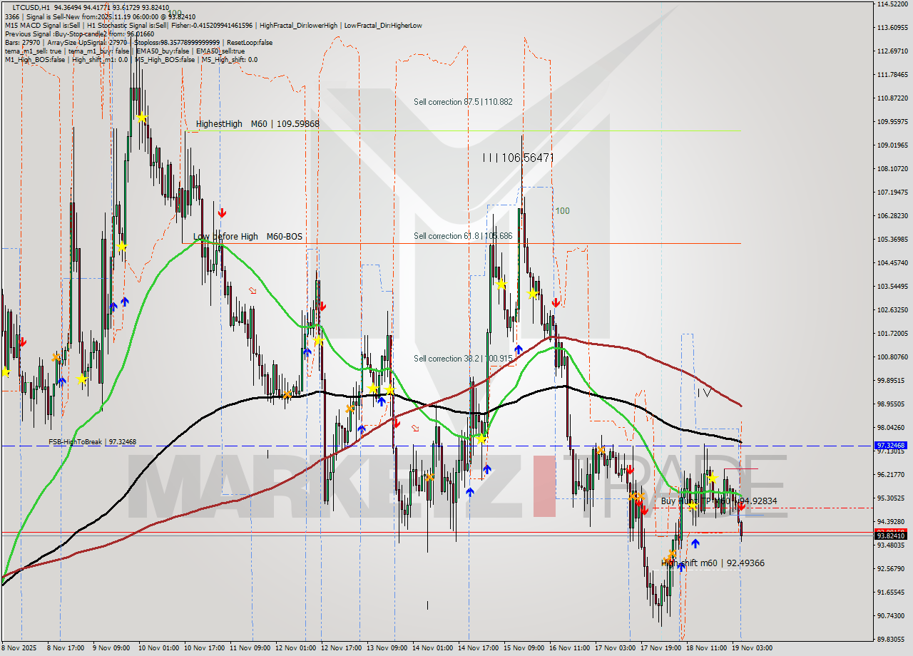 LTCUSD MTF analysis at 2025.11.19 06:43