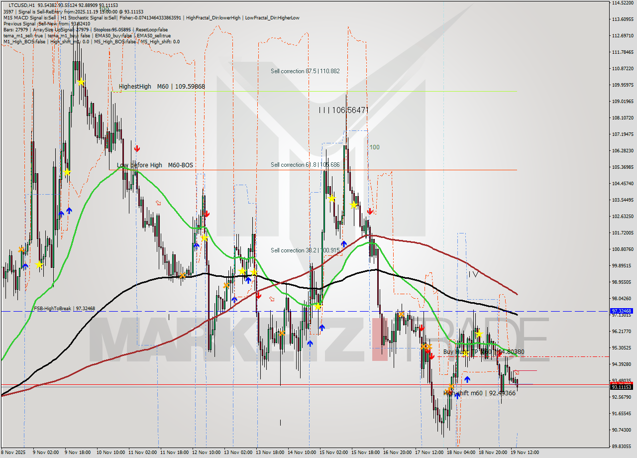 LTCUSD MTF analysis at 2025.11.19 15:41