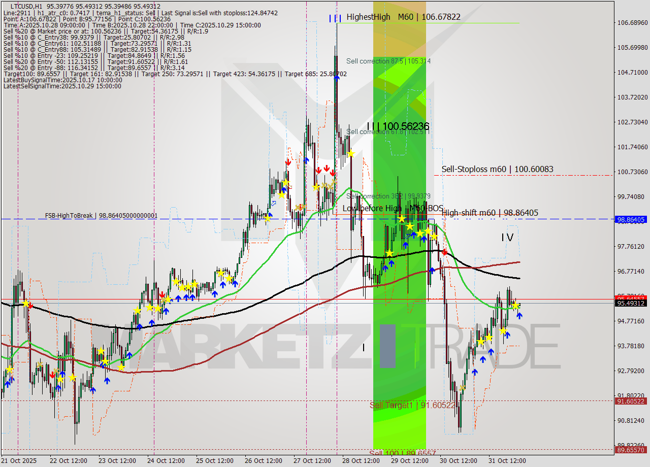 LTCUSD MTF analysis at 2025.11.01 03:02