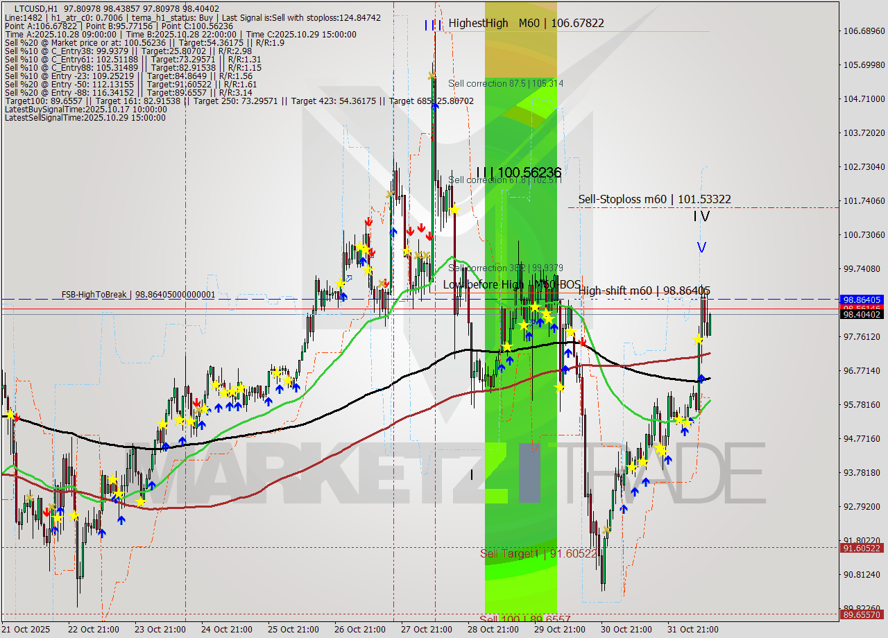 LTCUSD MTF analysis at 2025.11.01 09:26