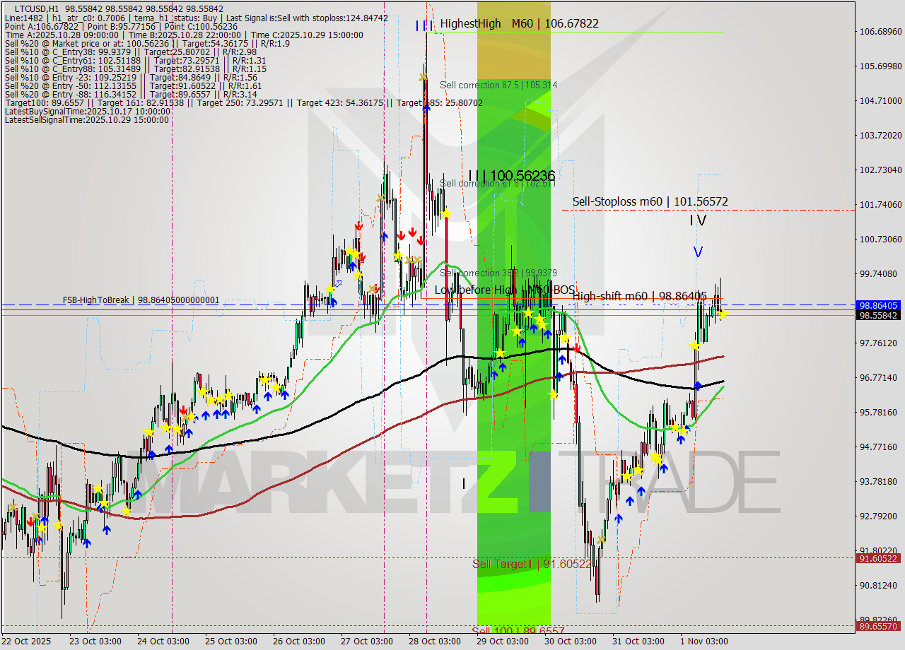 LTCUSD MTF analysis at 2025.11.01 18:00