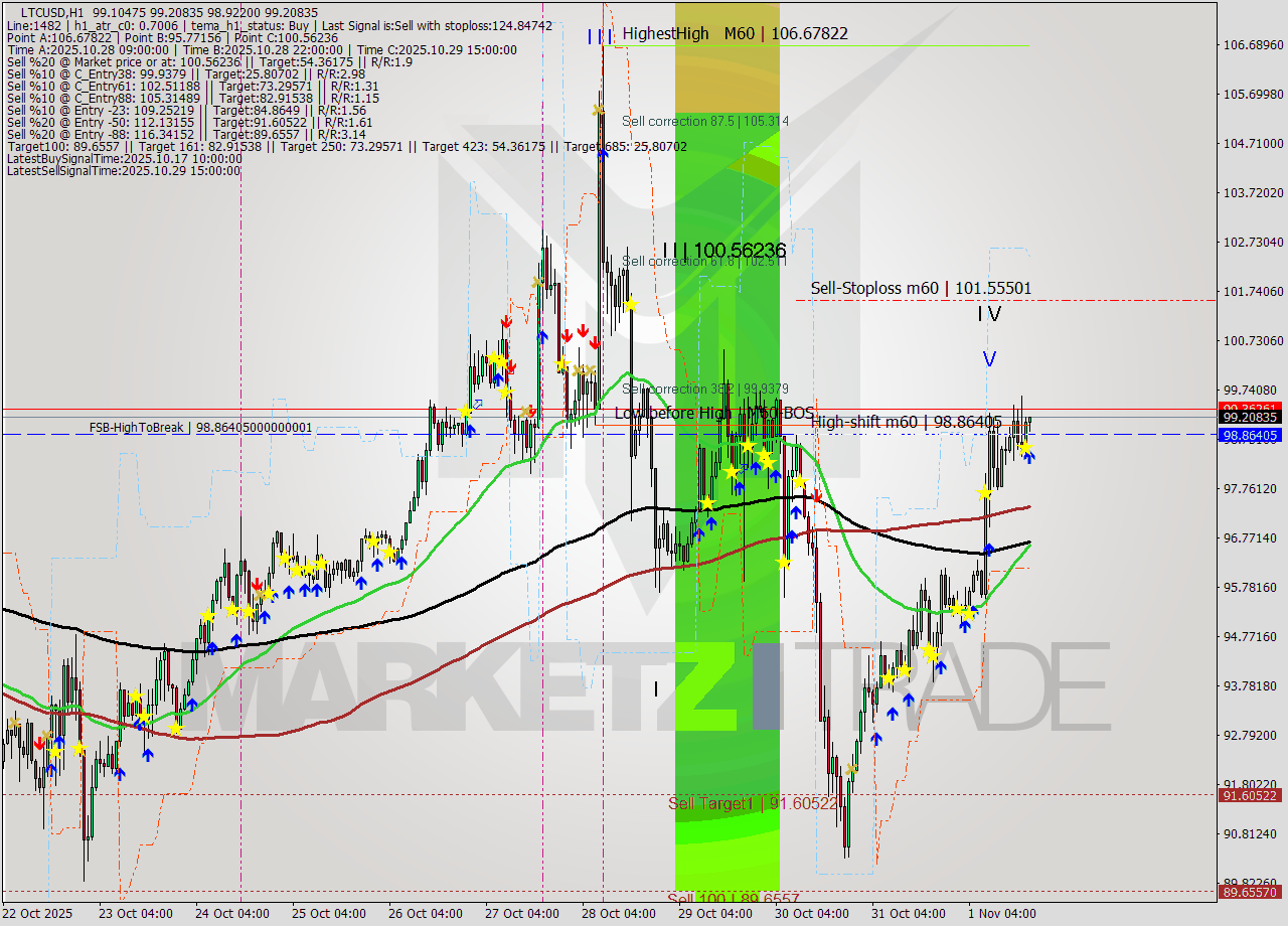 LTCUSD MTF analysis at 2025.11.01 19:07