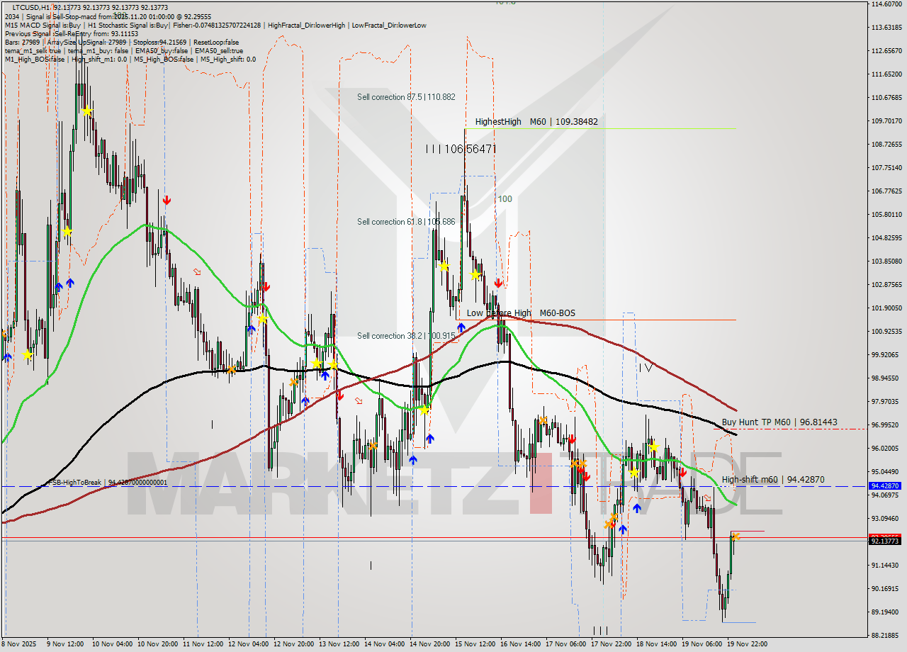 LTCUSD MTF analysis at 2025.11.20 01:00